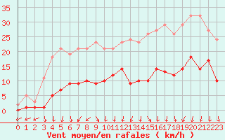 Courbe de la force du vent pour Combs-la-Ville (77)