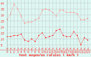 Courbe de la force du vent pour Mouilleron-le-Captif (85)