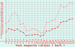 Courbe de la force du vent pour Cabestany (66)