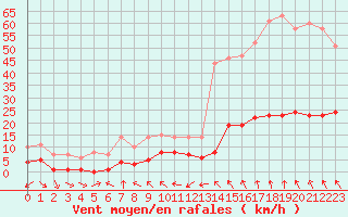 Courbe de la force du vent pour Plussin (42)