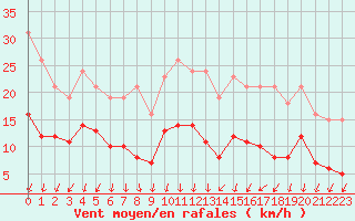 Courbe de la force du vent pour Combs-la-Ville (77)