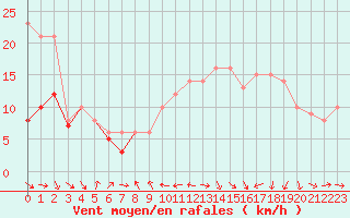 Courbe de la force du vent pour Plussin (42)