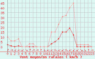 Courbe de la force du vent pour Potes / Torre del Infantado (Esp)