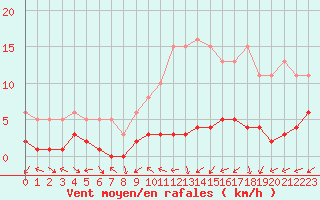 Courbe de la force du vent pour Boulaide (Lux)