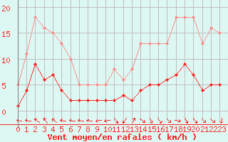 Courbe de la force du vent pour Gurande (44)