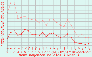 Courbe de la force du vent pour La Beaume (05)