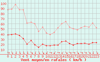 Courbe de la force du vent pour Xert / Chert (Esp)