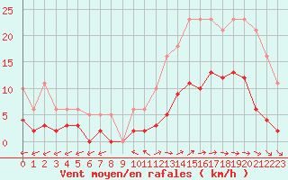 Courbe de la force du vent pour Nostang (56)