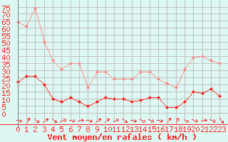Courbe de la force du vent pour Le Luc (83)