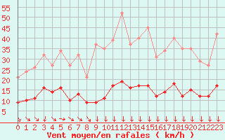 Courbe de la force du vent pour Roujan (34)