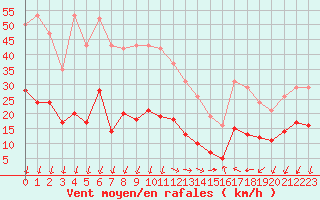 Courbe de la force du vent pour Saint-Nazaire-d