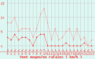 Courbe de la force du vent pour Sandillon (45)