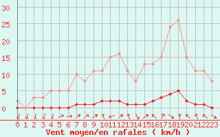 Courbe de la force du vent pour Herbault (41)