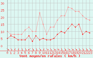 Courbe de la force du vent pour Monts-sur-Guesnes (86)