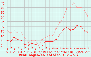 Courbe de la force du vent pour Saint-Nazaire-d