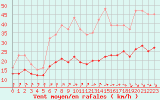 Courbe de la force du vent pour Bonnecombe - Les Salces (48)