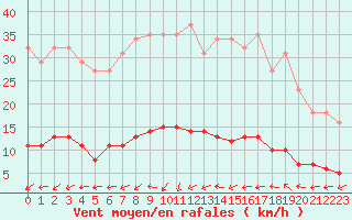 Courbe de la force du vent pour Ploeren (56)