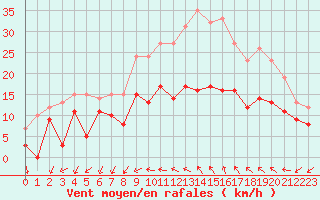 Courbe de la force du vent pour Bziers Cap d