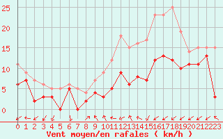 Courbe de la force du vent pour Reims-Prunay (51)