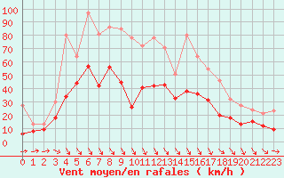 Courbe de la force du vent pour Quimper (29)