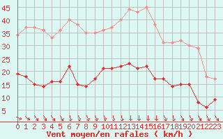 Courbe de la force du vent pour Lannion (22)