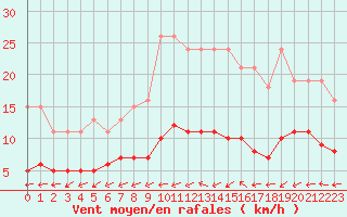 Courbe de la force du vent pour Boulaide (Lux)