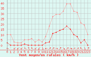 Courbe de la force du vent pour Eygliers (05)