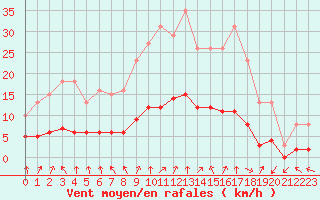 Courbe de la force du vent pour Sandillon (45)