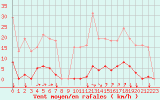 Courbe de la force du vent pour Agde (34)