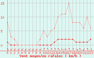 Courbe de la force du vent pour Sisteron (04)