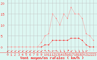 Courbe de la force du vent pour Charleville-Mzires / Mohon (08)