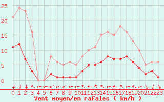 Courbe de la force du vent pour Xert / Chert (Esp)