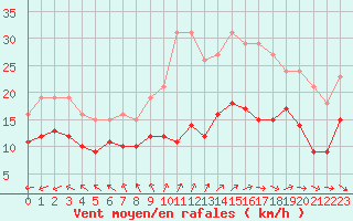 Courbe de la force du vent pour Monts-sur-Guesnes (86)