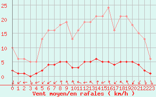 Courbe de la force du vent pour Sanary-sur-Mer (83)