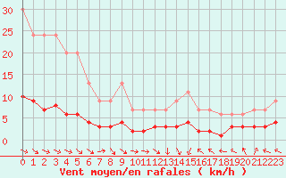 Courbe de la force du vent pour Dolembreux (Be)