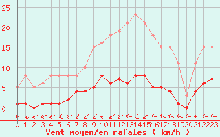 Courbe de la force du vent pour Gurande (44)