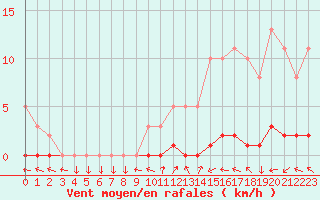 Courbe de la force du vent pour Sisteron (04)