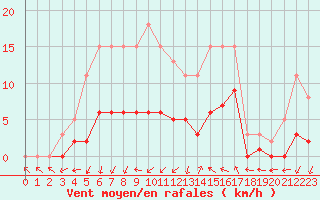 Courbe de la force du vent pour Trets (13)