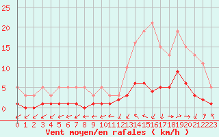 Courbe de la force du vent pour Kernascleden (56)