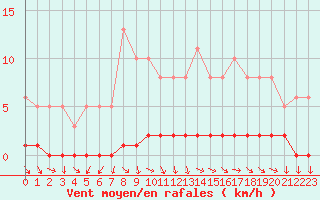 Courbe de la force du vent pour Sisteron (04)