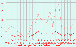 Courbe de la force du vent pour San Chierlo (It)