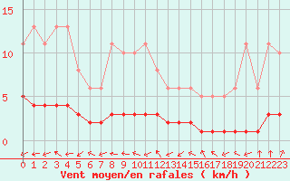 Courbe de la force du vent pour Neuville-de-Poitou (86)
