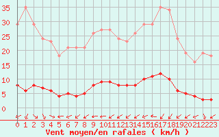 Courbe de la force du vent pour Sauteyrargues (34)