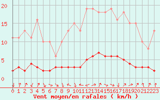 Courbe de la force du vent pour Malbosc (07)