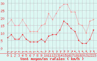 Courbe de la force du vent pour La Chapelle-Montreuil (86)