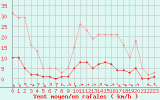 Courbe de la force du vent pour Saint-Paul-lez-Durance (13)