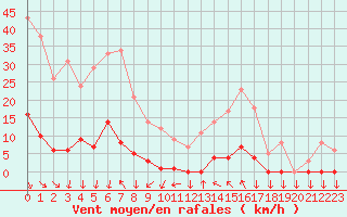 Courbe de la force du vent pour Saint-Cyprien (66)
