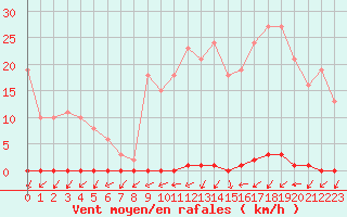 Courbe de la force du vent pour Hd-Bazouges (35)