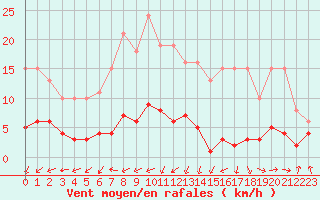 Courbe de la force du vent pour Lemberg (57)