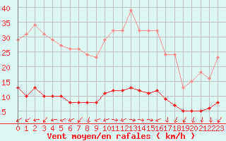 Courbe de la force du vent pour Champagne-sur-Seine (77)